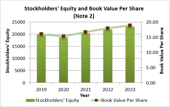 Stockholder's Equity and Book Value per Share